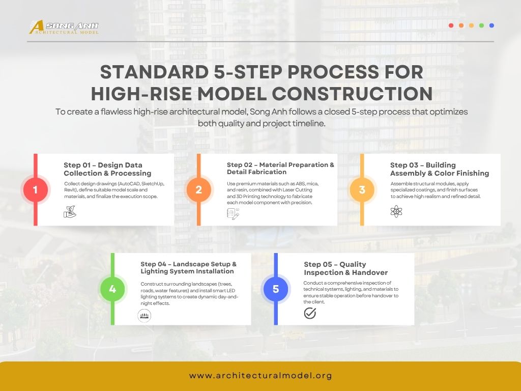 STANDARD 5-STEP PROCESS FOR HIGH-RISE MODEL CONSTRUCTION