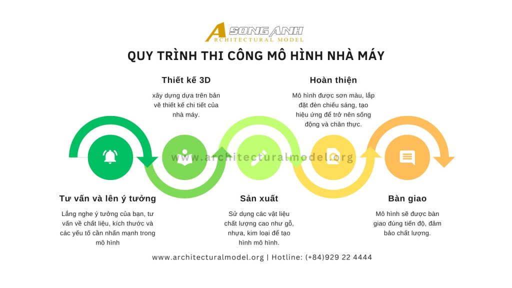 Quy trình thi công mô hình nhà máy