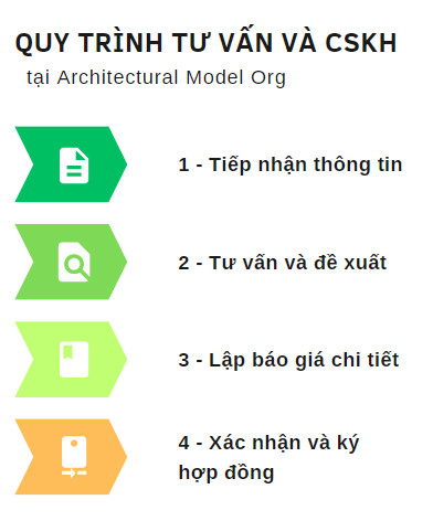 Quy trình tư vấn và CSKH tại Architectural Model Org
