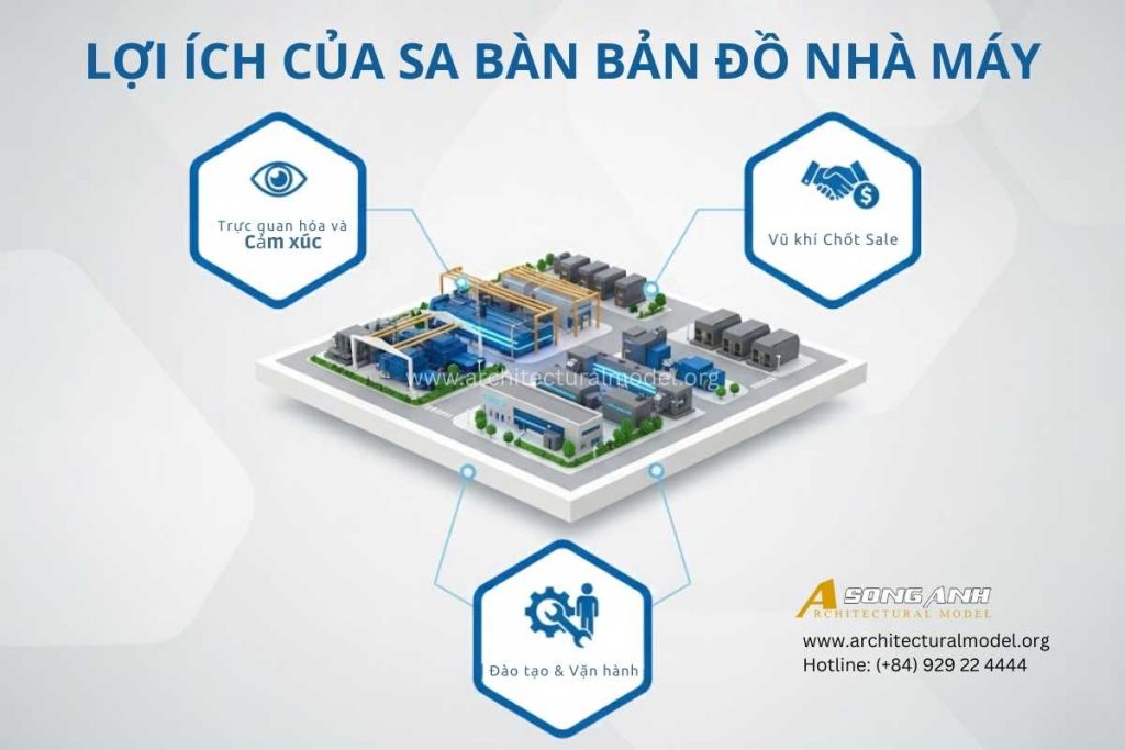Infographic chi tiết về 3 lợi ích chính của sa bàn bản đồ nhà máy bao gồm trực quan hóa, hỗ trợ chốt sale và đào tạo vận hành